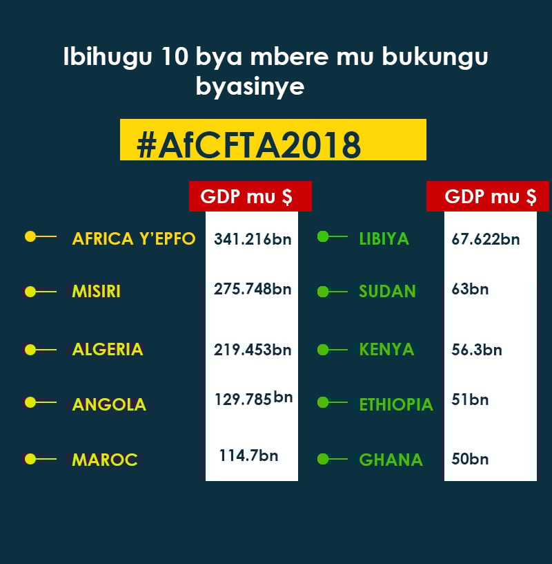 Ibi ni bimwe mu bihugu 10 bya mbere mu bukungu muri Afurika byasinye aya masezerano