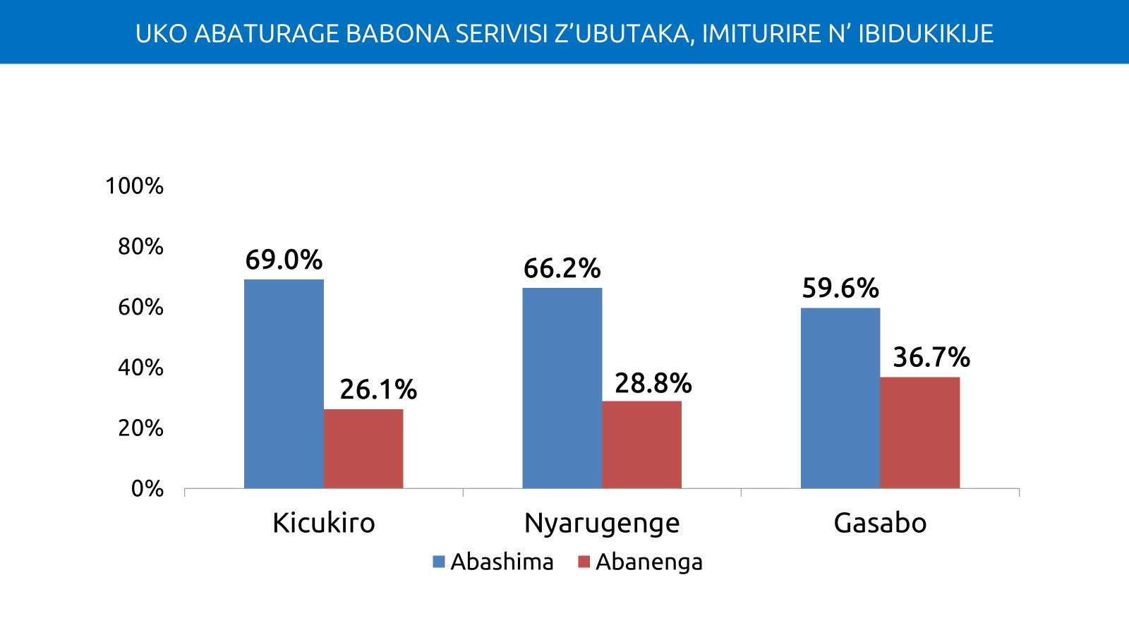 Ishusho rusange igaragaza uko abaturage babona serivisi z'ubutaka, imiturire n'ibidukikije muri Kigali
