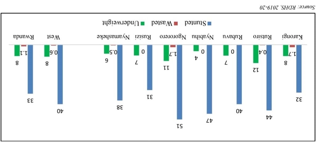 Ubushakashatsi buheruka bwagaragaje uko ikibazo cy'igwingira giteye mu Ntara y'Uburengerazuba