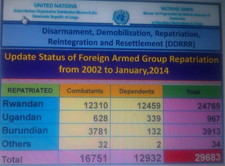 Imibare itangazwa na MONUSCO y'abarwanyi ba FDLR (umurongo ubanza) bamaze gucyurwa mu Rwanda.