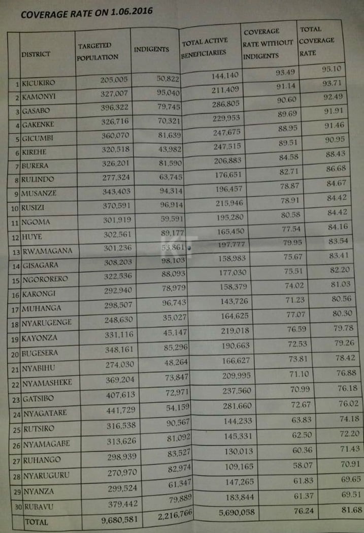 Akarere ka kicukiro ni aka mbere na 95.1% aka Rubavu kakaba akanyuma na 69.5%.