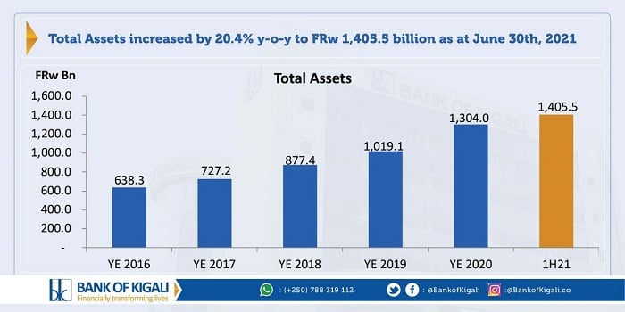 BK igaragaza ko umutungo wayo n'Abanyamigabane urushaho kugenda uzamuka
