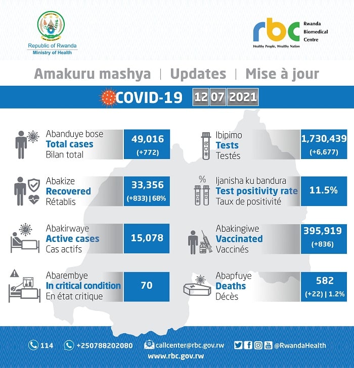 COVID-19: hapfuye abantu 22 hakira 833