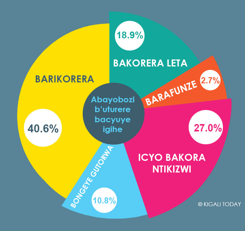 Abasaga 40% bahoze bayobora uturere ubu bikorera ku giti cyabo