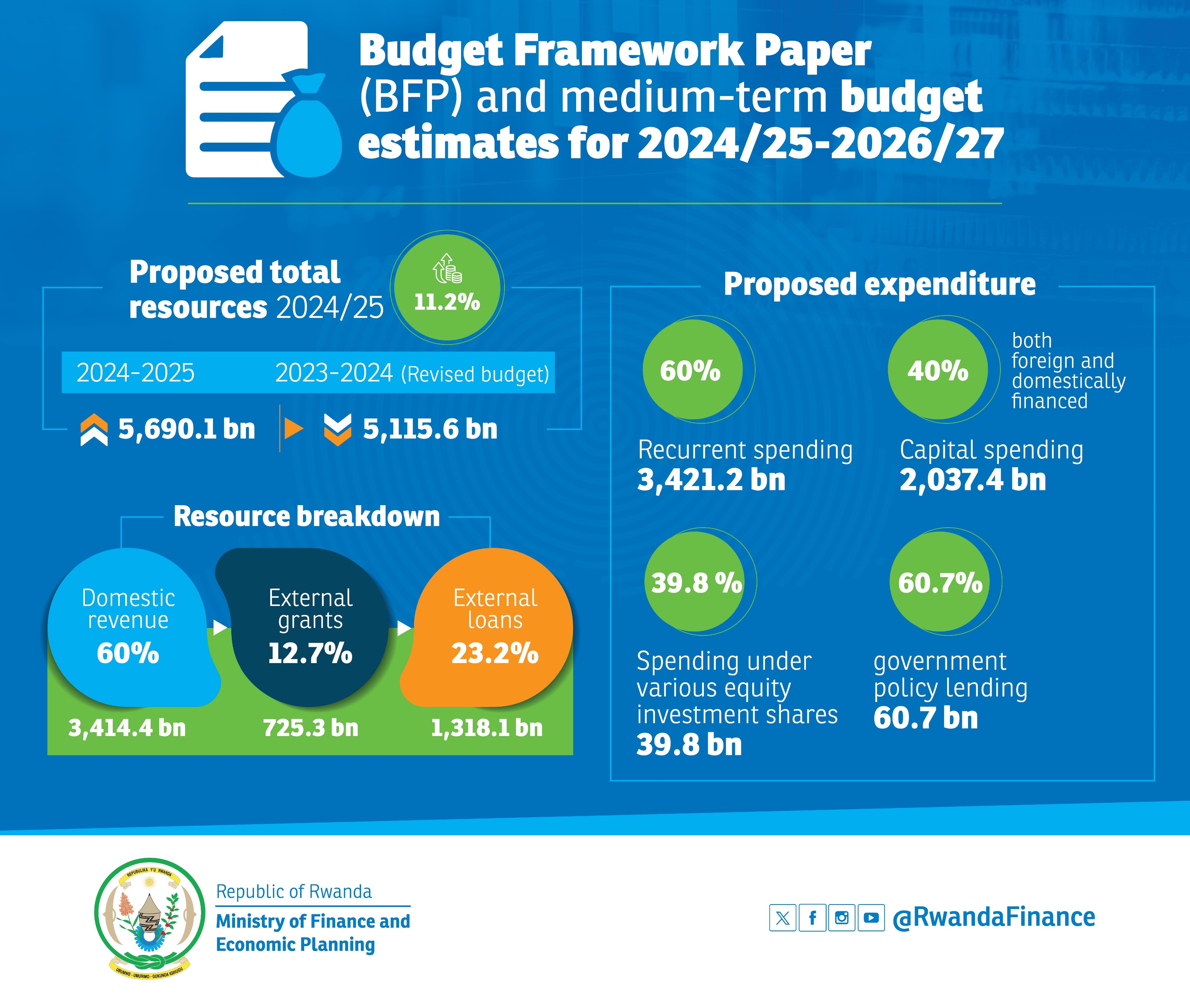 Inkunga n'inguzanyo z'amahanga bizaba biri ku gipimo cya 35.91% by'ingengo y'imari y'Igihugu 2024-25, ingana na miliyari 5,690.1 Frw