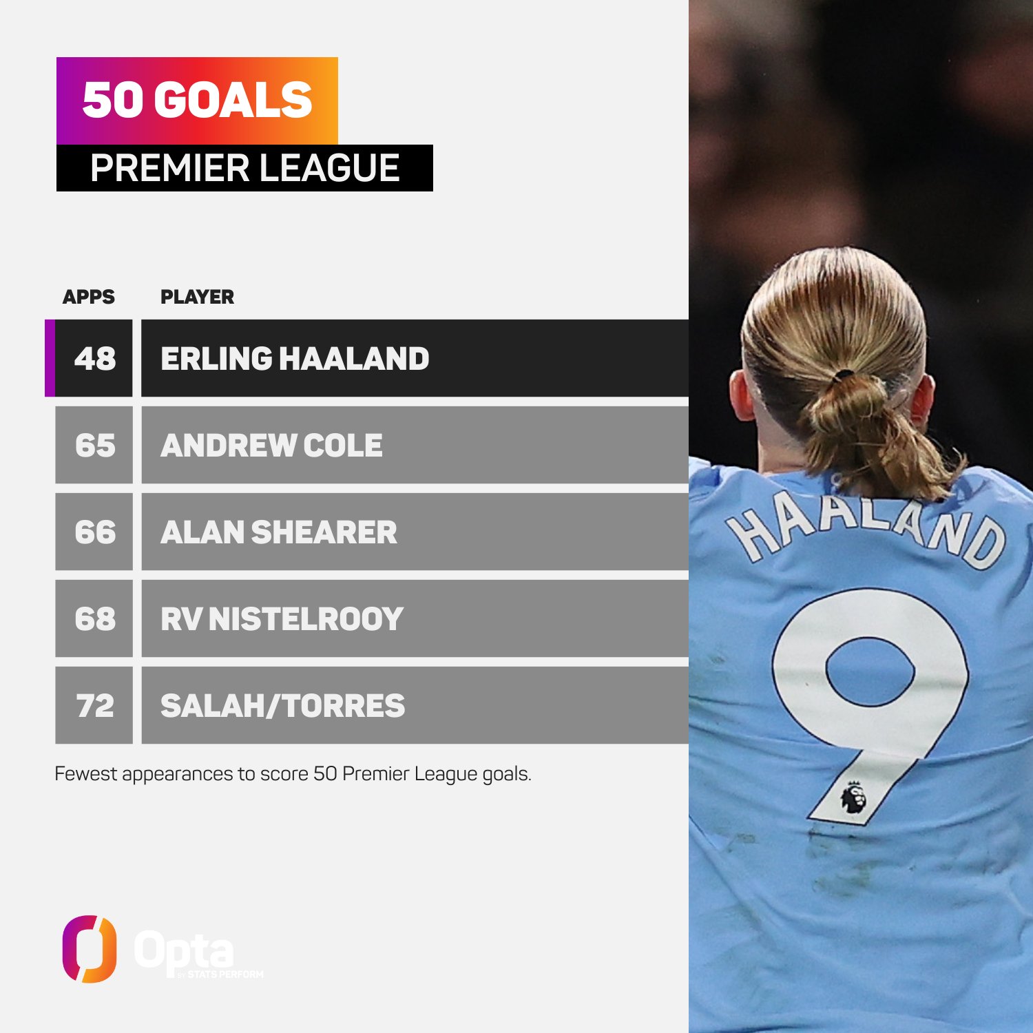 Erling Halaand ayoboye abatsinze ibitego 50 mu mikino mike ya Premier League