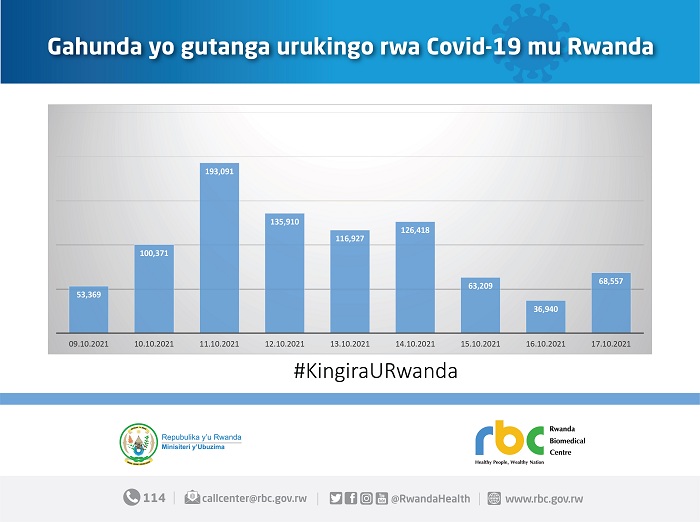 Uko abantu bagiye bakingirwa guhera tariki 09 Ukwakira kugera tariki 17 Ukwakira 2021