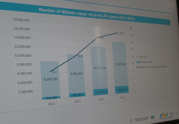 Imibare iri mu ibara ry'ubururu bwijimye yerekana uko abarwara Malariya bagiye biyongera kuva muri 2012 kugeza 2015.