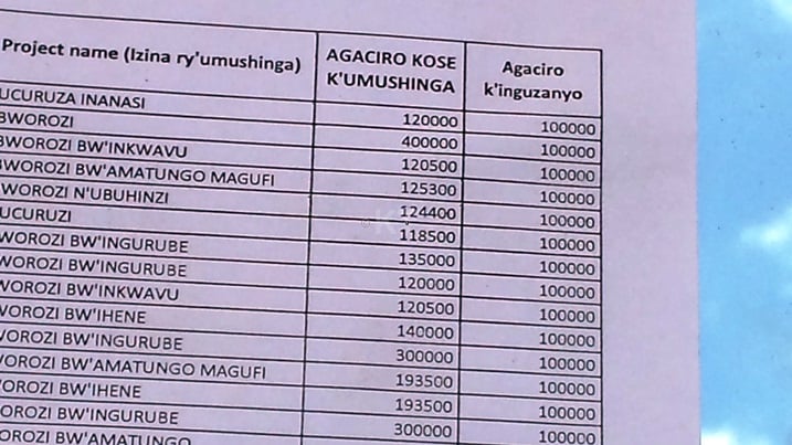 Imishinga bakiye inguza nyo n'iyubuhinzi,ubworozi ndetse n'ubucuruzi ariko ngo ishbora kudindira kuko badasinyirwa.