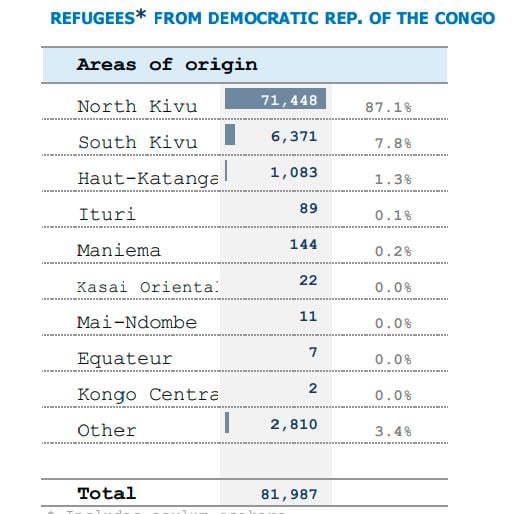 Impunzi z'Abanyekongo bari mu Rwanda n'aho bavuye