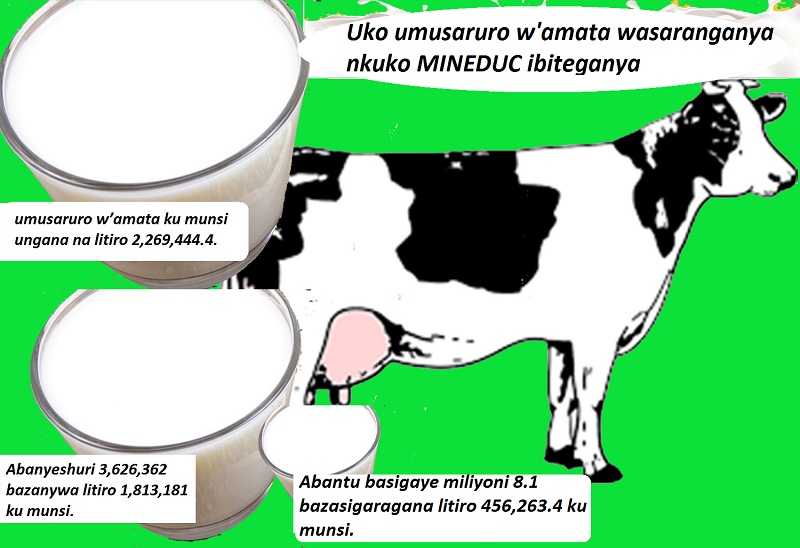 Uko umukamo uboneka ku munsi wasaranganywa abanyeshuri n