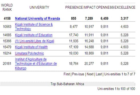 Imibare ibanza yerekana umwanya kaminuza iriho ku isi.