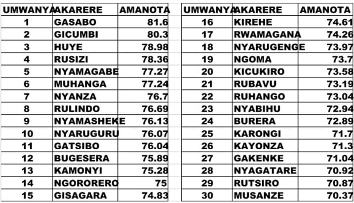 Uko uturere twakurikiranye mu mihigo yo mu mwaka wa 2015-2016