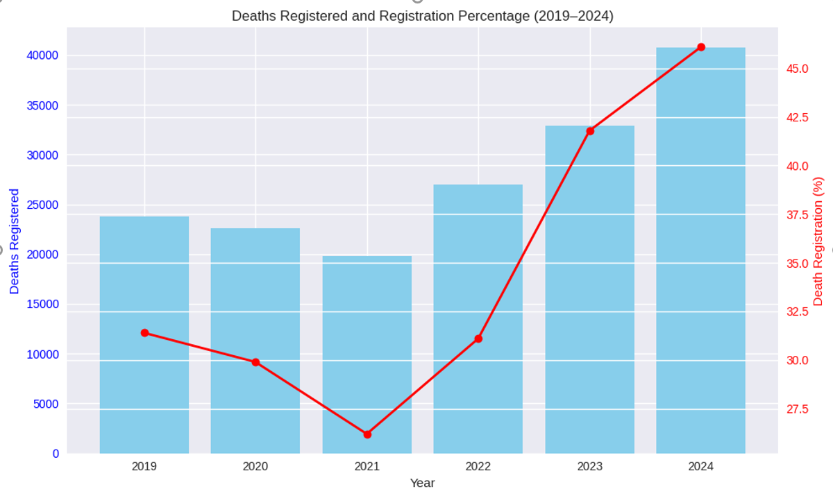 Imirongo ihagaze y'ubururu yerekana imibare y'abapfuye, naho umurongo utukura ukagaragaza impfu zanditswe mu irangamimere mu myaka itandatu