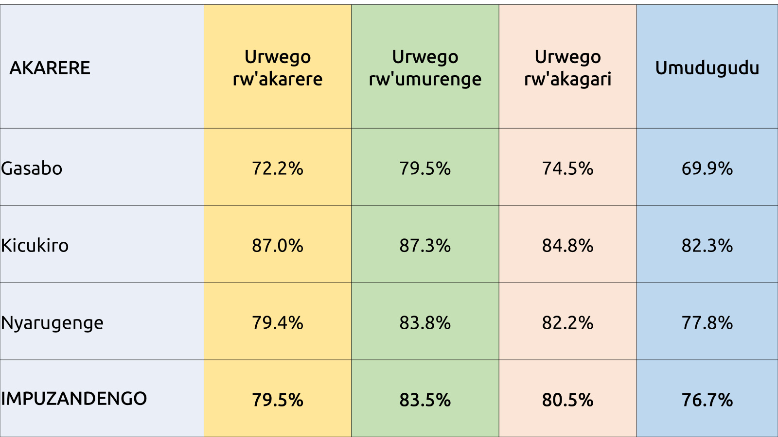 Ishusho rusange igaragaza uko abaturage bashima imikorere y'inzego z'ibanze mu Mujyi wa Kigali