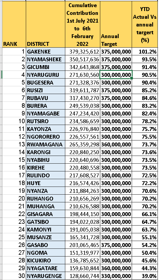 Uko uturere dukurikirana: